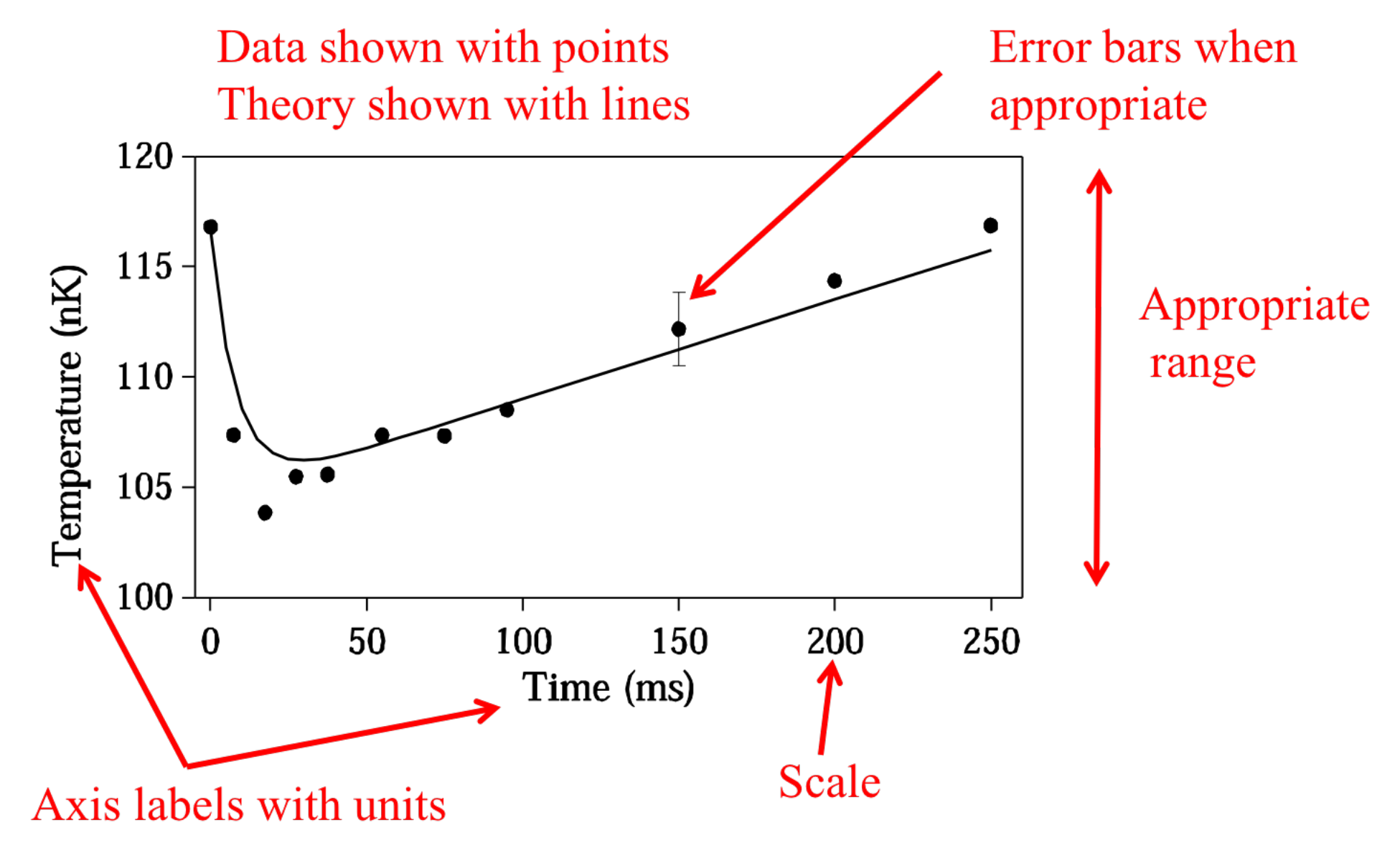 Example of a publication-quality graph showing temperature versus time with labeled axes, data points with error bars, and a theoretical curve.