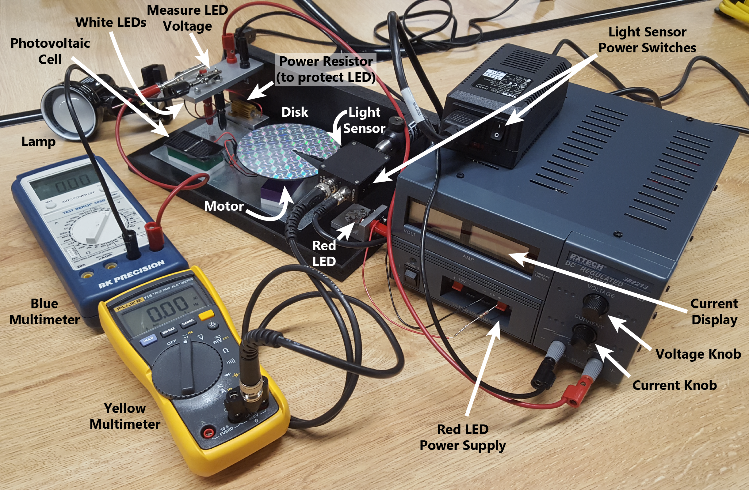 Labeled photograph of the solar cell motor apparatus showing the power supply, white LEDs, photovoltaic cell, motor with spinning disk, light detector, and multimeters.