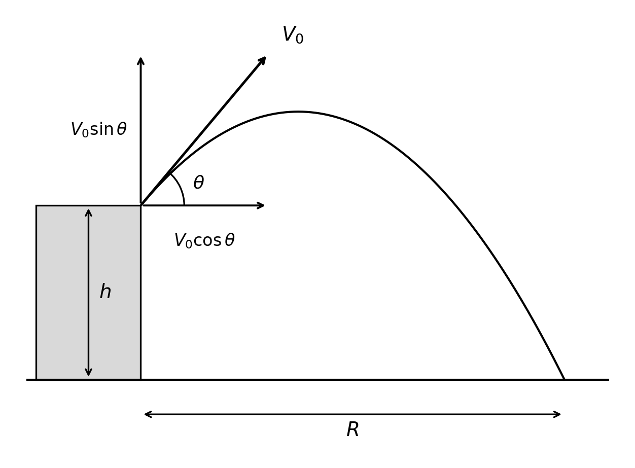 Diagram showing the trajectory of a projectile launched at angle theta from height h, with the range R marked on the ground.
