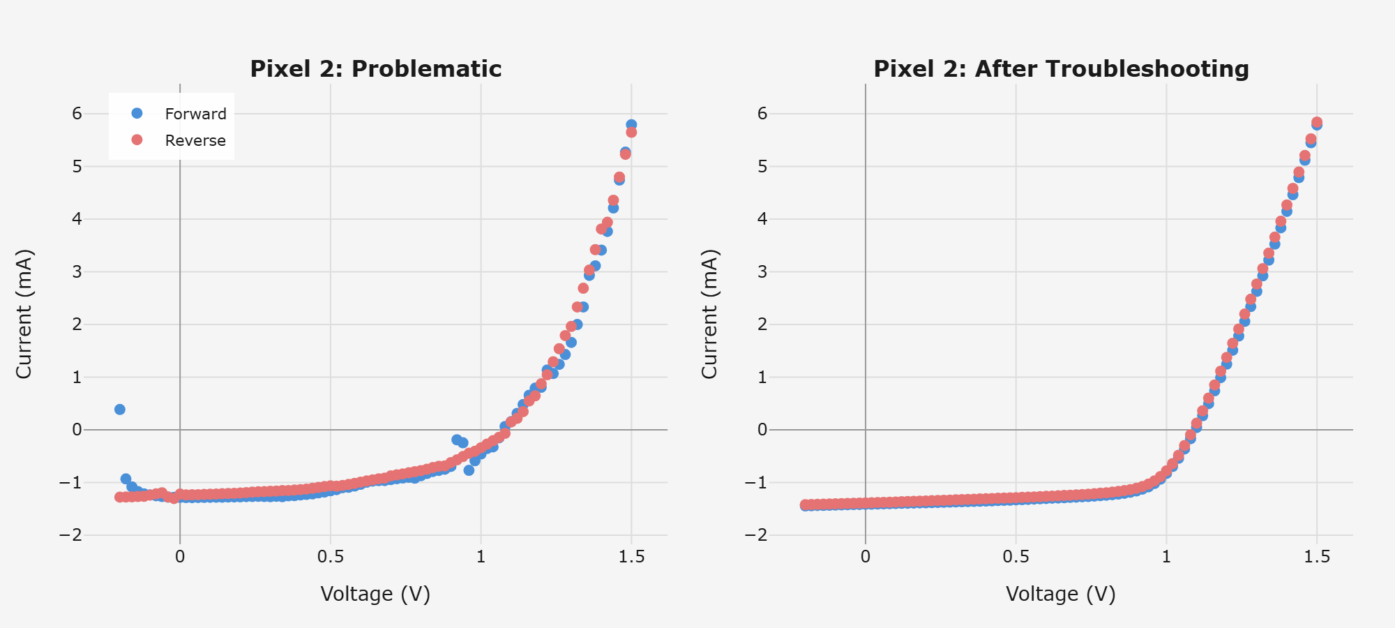 J-V curve showing a positive current spike at the start of the forward sweep near -0.2 V, then settling into normal behavior. The corrected plot on the right shows smooth curves.