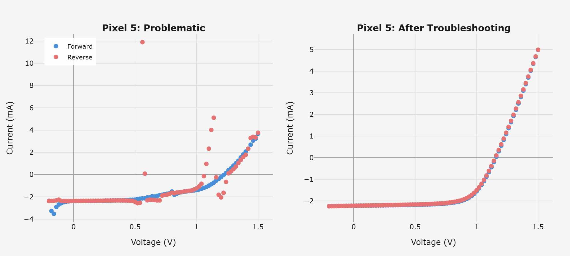 J-V curve showing a large current spike in the reverse sweep around 0.56 V and erratic jumps at higher voltages. The corrected plot on the right shows smooth, overlapping forward and reverse sweeps.