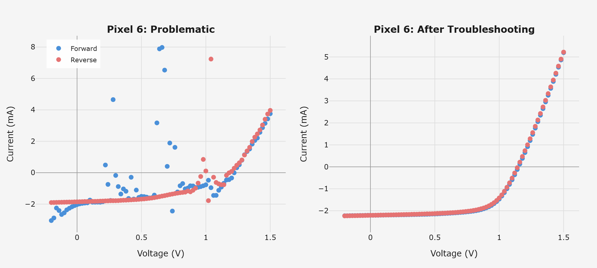 J-V curve with scattered noise throughout, showing current jumping erratically between -2 mA and +8 mA across all voltages. The corrected plot on the right shows the expected smooth diode curve.