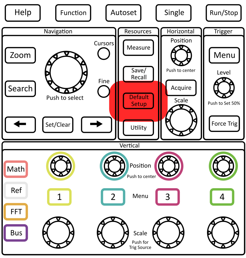 The Default Setup button resets the scope to all of the default settings. This is a great way to clear the previous users settings. Note: the default is to report the signal as 10x greater than measured (this is to compensate for the scope-probes which attenuate the signal by 10x).