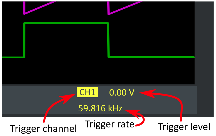 The bottom right of the screen shows what channel the scope is triggering on as well as the trigger level and the rate at which the trigger is occurring.