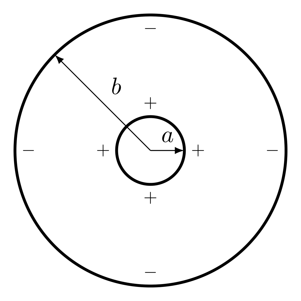 Cross-section of a coaxial cable showing inner conductor with radius a and outer conductor with radius b, with positive and negative charge distributions.