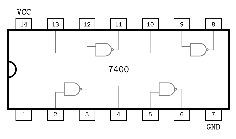 Pin-out diagram for the 7400 quad 2-input NAND gate IC. 14-pin DIP package with pin 14 as VCC and pin 7 as GND. Four NAND gates with inputs on pins 1,2 / 4,5 / 9,10 / 12,13 and outputs on pins 3 / 6 / 8 / 11.