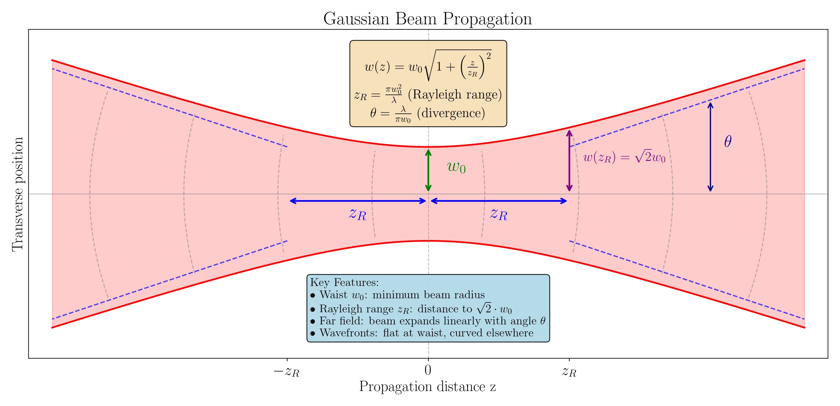 Diagram of Gaussian beam propagation showing the beam waist, Rayleigh range, divergence angle, and curved wavefronts.