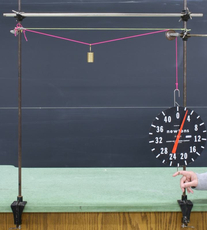 Two ring stands on a bench with a horizontal rod across the top; pink fluorescent string in a V-shape supports a brass mass at center; a yellow-green string runs over a pulley to a large circular dial spring scale reading about 18 N, with a hand pulling down