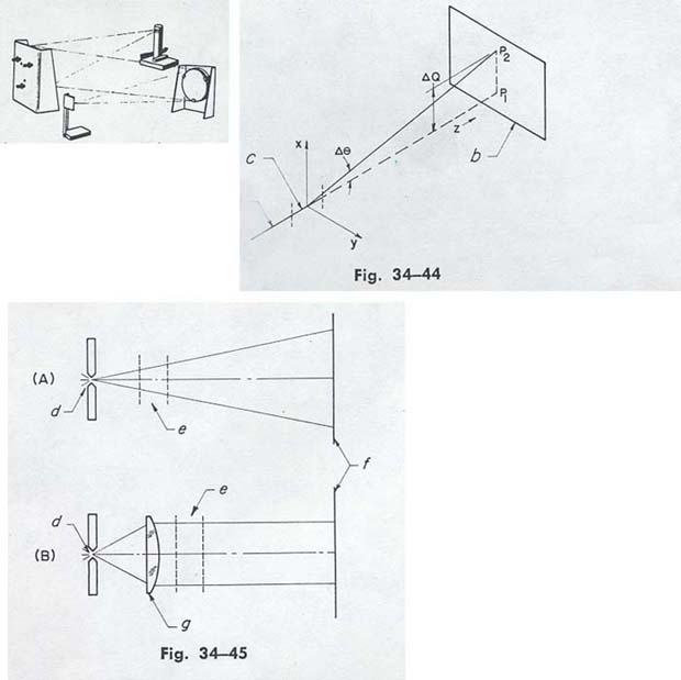 Textbook diagrams showing the Schlieren optical setup: perspective view of light source, mirrors, and knife edge arrangement, plus two schematic cross-sections of single-mirror configurations